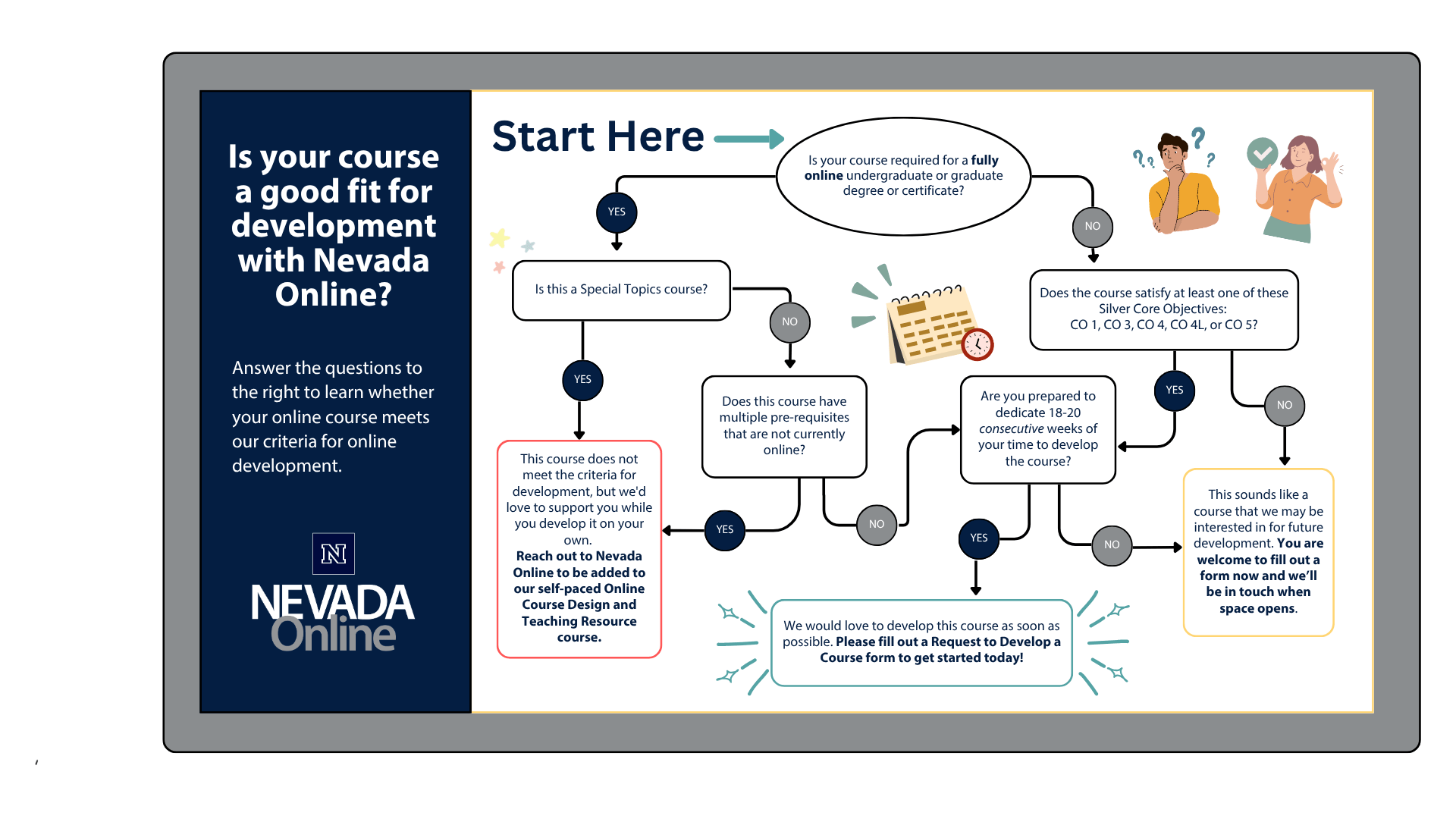 Decision tree diagram that asks questions about the course that faculty is requesting to develop online and ends in three different responses depending on the answers to each question.